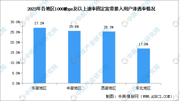 2023年中国通信业区域发展情况分析（图）