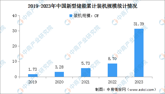 2023年度中国新型储能装机规模及区域装机情况分析：山东排名第一（图）