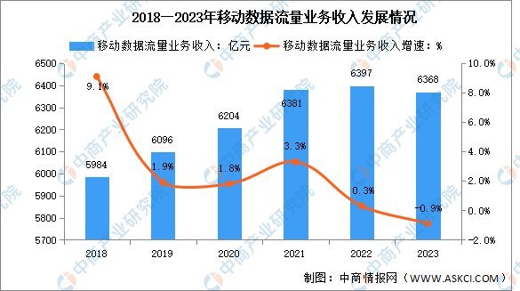 2023年中国移动数据流量业务收入及各地区移动互联网接入流量增速分析（图）