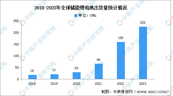 2023年全球储能锂电池出货量及竞争格局分析（图）