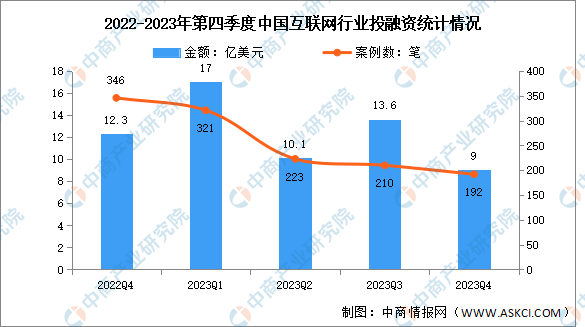 2023年第四季度中国互联网行业投融资及融资领域分析（图）