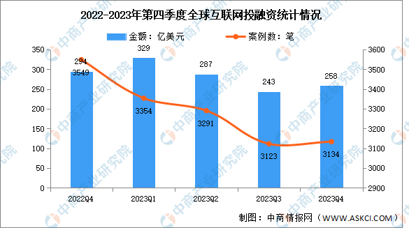 2023年第四季度全球互联网行业投融资及轮次分析（图）