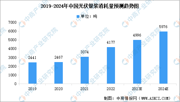 2024年中国光伏银浆消耗量及行业发展前景预测分析（图）