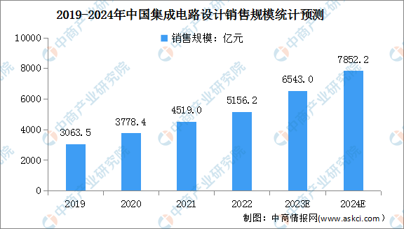 2024年中国集成电路设计及封测市场销售额预测分析（图）