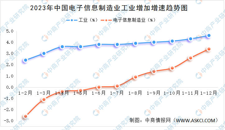 2023年中国电子信息制造业运行情况分析：投资平稳增长（图）