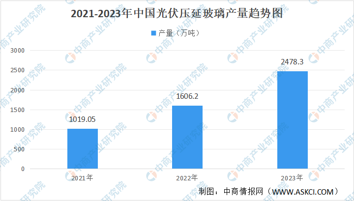 2023年中国光伏压延玻璃行业运行情况：产量同比增速超50%