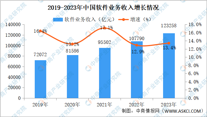 2023年中国软件行业运行情况分析：软件业务收入高速增长