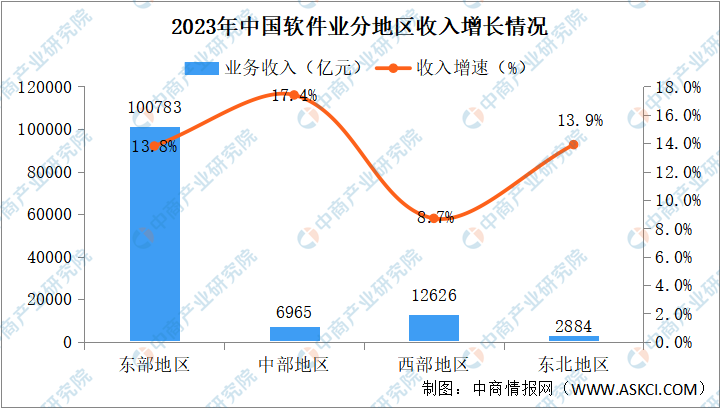 2023年中国软件行业分区域运行情况分析：中部地区增势突出（图）