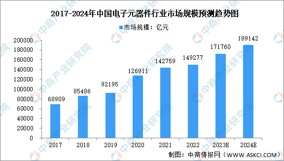 2024年中国电子元器件行业市场规模及发展趋势预测分析（图）