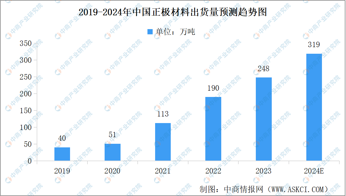 2024年中国正极材料出货量预测及市场结构占比情况分析