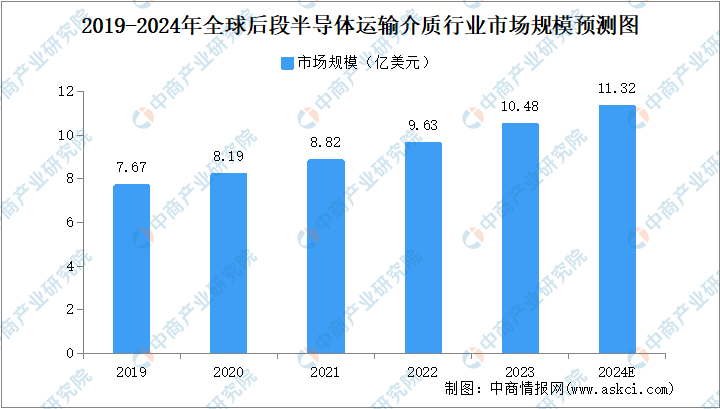 2024年全球后段半导体运输介质行业市场规模预测分析（图）