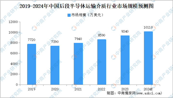 2024年中国后段半导体运输介质行业市场规模预测分析（图）