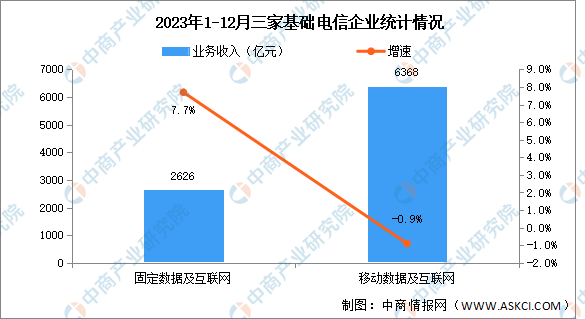 2023年中国通信业总体运行情况分析（图）