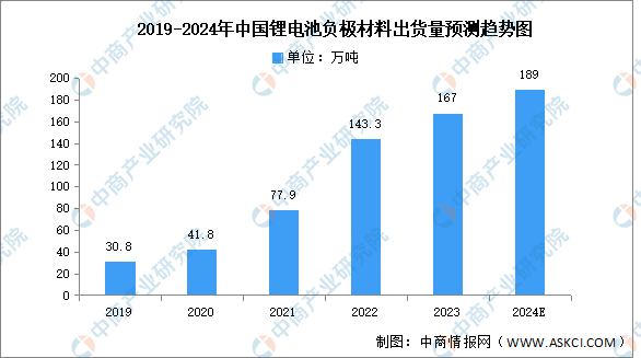 2023年中国锂电池负极材料出货量及市场结构分析（图）