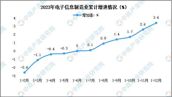 2023年中国电子信息制造业生产及出口增速分析（图）