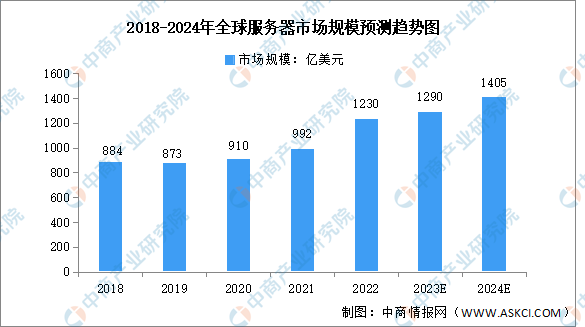 2024年全球服务器市场规模及出货量预测分析（图）