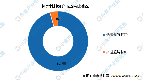 2024年全球超导材料市场现状及投融资情况预测分析（图）