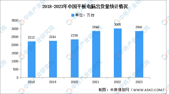 2023年中国平板电脑出货量及竞争格局分析：苹果依旧维持第一（图）