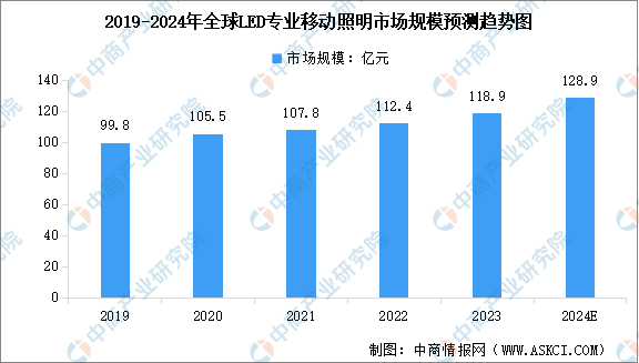 2024年全球LED专业移动照明市场规模预测及下游应用市场占比分析（图）