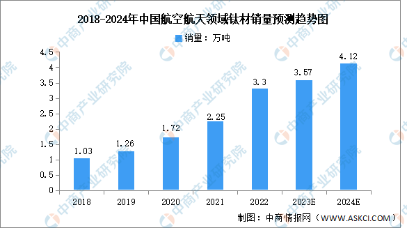 2024年中国钛材消费结构预测分析：航空航天领域钛材需求持续释放（图）