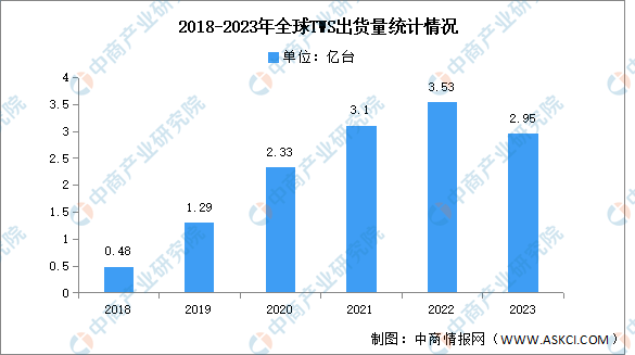 2023年全球TWS耳机出货量及竞争格局分析：苹果稳坐第一宝座（图）