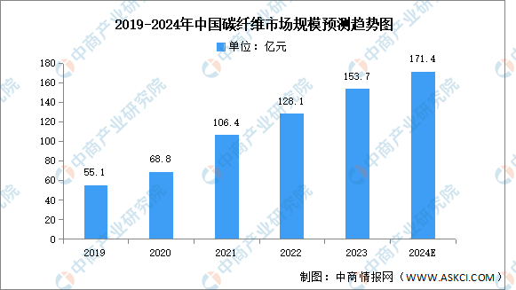 2024年中国碳纤维市场规模及投融资情况预测分析（图）