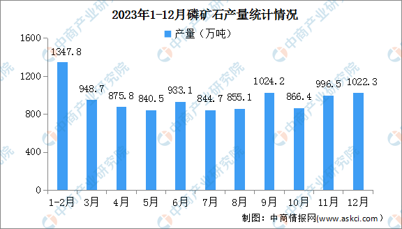 2023年1-12月中国磷矿石产量及价格情况分析（图）