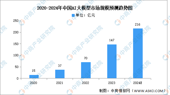 2024年中国AI大模型市场规模及企业布局情况预测分析（图）