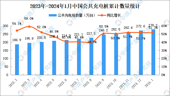 2024年1月全国充电桩运营情况：运营量同比增长51.3%（图）