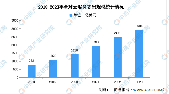 2023年全球云服务支出及竞争格局分析：亚马逊引领市场（图）