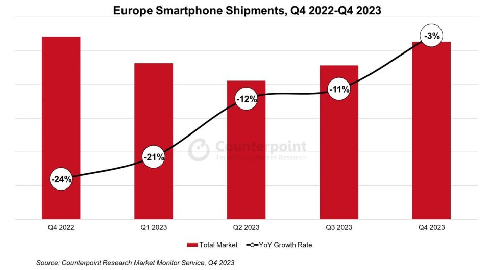 2023Q4 欧洲手机出货量战报：苹果 30% 第一、三星 29% 第二