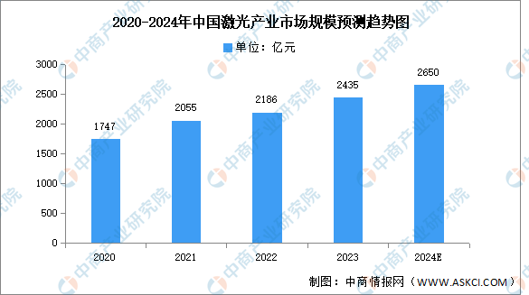 2024年中国激光产业市场规模及投融资情况预测分析（图）