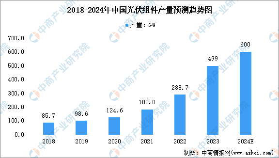 2024年中国光伏组件产量及产品结构预测分析（图）