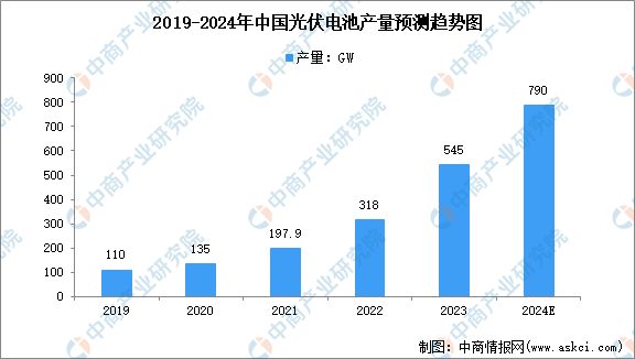 2024年中国光伏电池产量及转换效率预测分析（图）