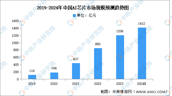 2024年中国AI芯片市场规模及投融资情况预测分析（图）