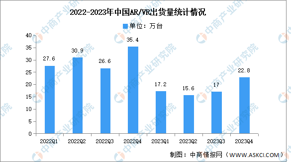 2023年中国AR/VR出货量及市场结构分析（图）