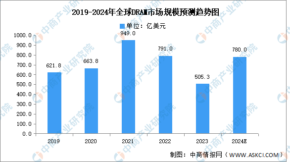 2024年全球DRAM市场规模及竞争格局预测分析（图）