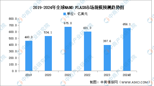 2024年全球NAND Flash市场规模及竞争格局预测分析（图）