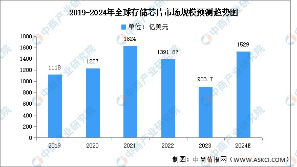 2024年全球及中国存储芯片市场规模预测分析（图）