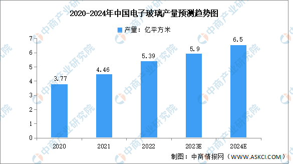 2024年中国电子玻璃产量及发展趋势预测分析（图）