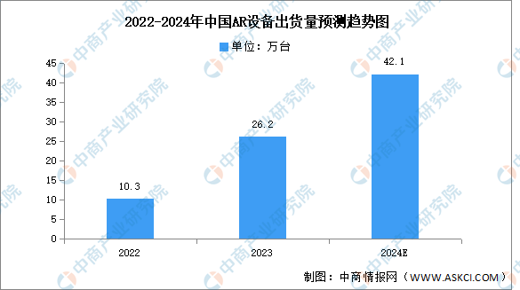 2024年AR设备出货量及市场结构预测分析（图）