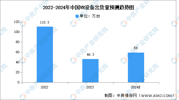 2024年VR设备出货量及竞争格局预测分析（图）