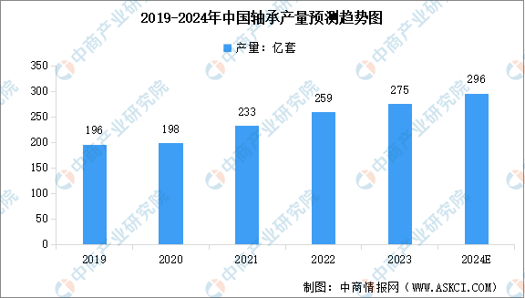 2024年中国轴承产量预测及行业竞争格局分析（图）