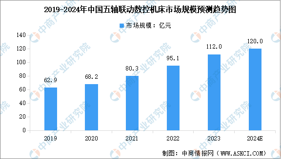 2024年中国五轴联动数控机床市场规模预测及细分市场占比分析（图）