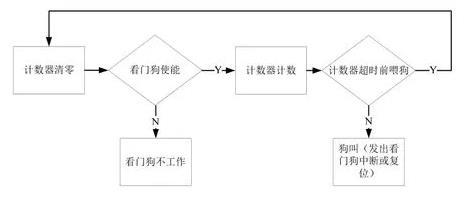 看门狗电路工作原理、作用及注意事项