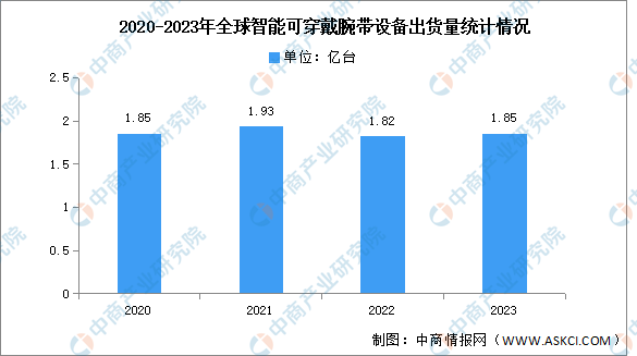 2023年全球智能可穿戴腕带出货量及竞争格局分析（图）