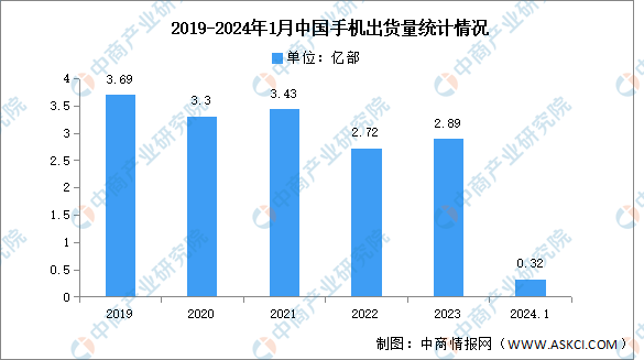 2024年1月中国手机市场分析：出货量同比增长68.1%（图）