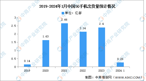 2023年中国5G手机出货量及上市情况分析（图）