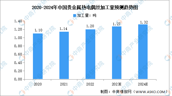 2024年中国贵金属热电偶丝加工量及发展趋势预测分析（图）