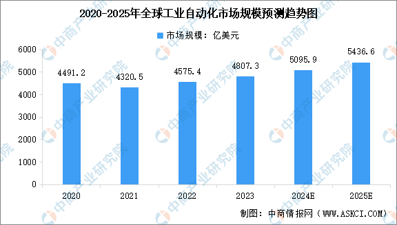 2024年全球及中国工业自动化行业市场规模预测分析（图）